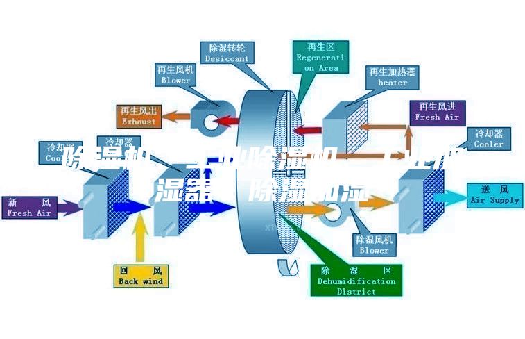 除濕機、工業除濕機、工業加濕器、除濕加濕