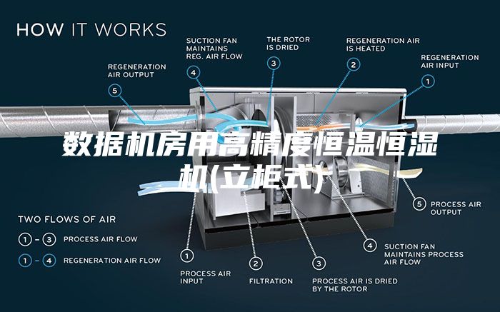 數(shù)據(jù)機(jī)房用高精度恒溫恒濕機(jī)(立柜式)